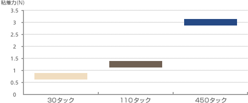 タック度別基準粘着力グラフ